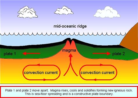 How Does Sea Floor Spreading Relate To Supercontinents