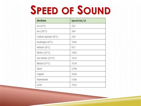 How Fast Is The Speed Of Sound In Mph