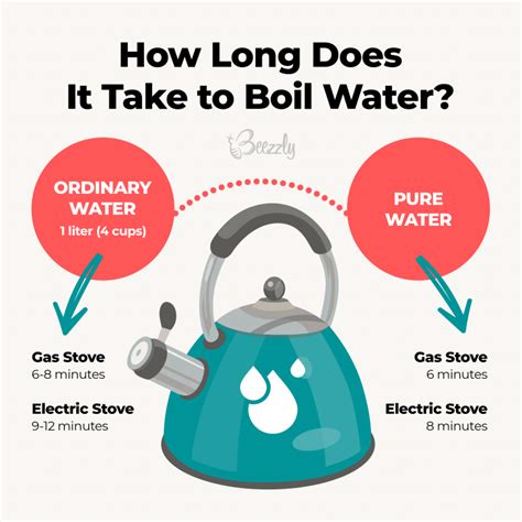 How Long Does It Take For Water To Boil