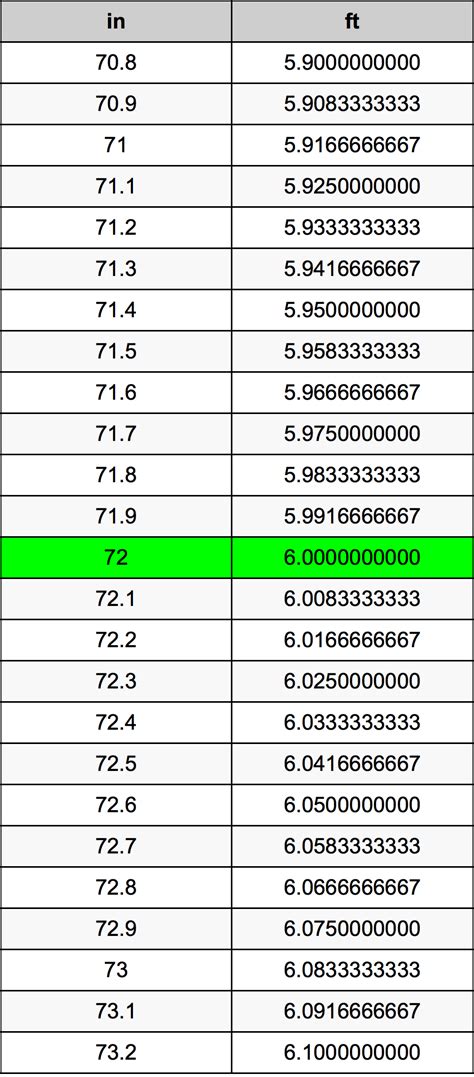 How Long Is 72 Inches In Feet