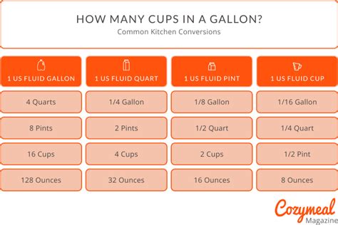 How Many Cups Is 2 Gallons