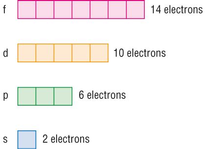 How Many Electrons Can D Orbital Hold