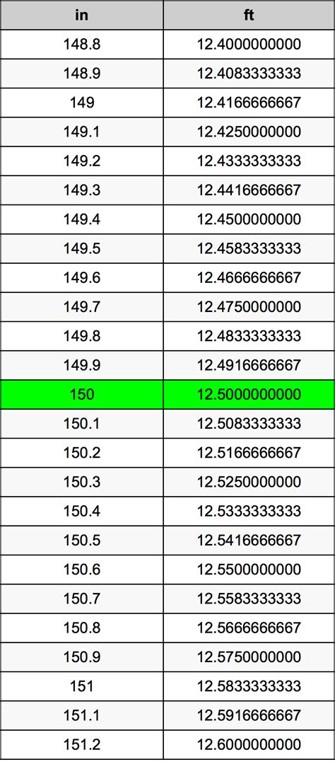 How Many Feet And Inches Are In 150 Inches