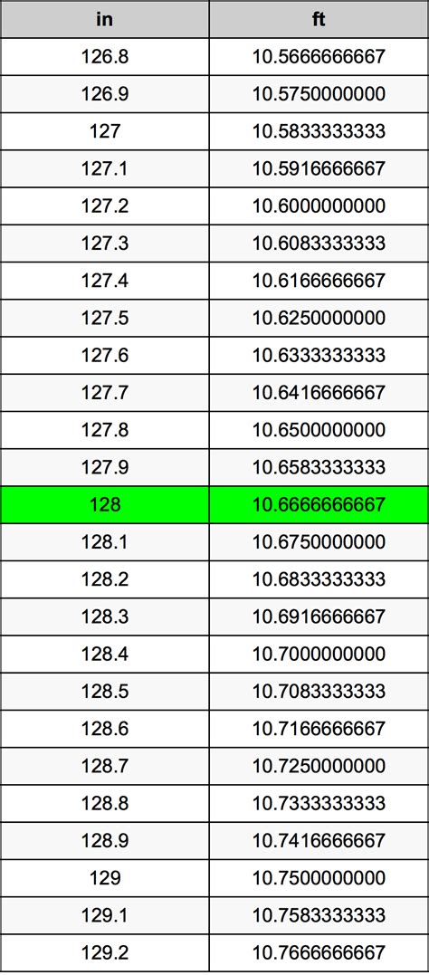 How Many Feet Are In 128 Inches