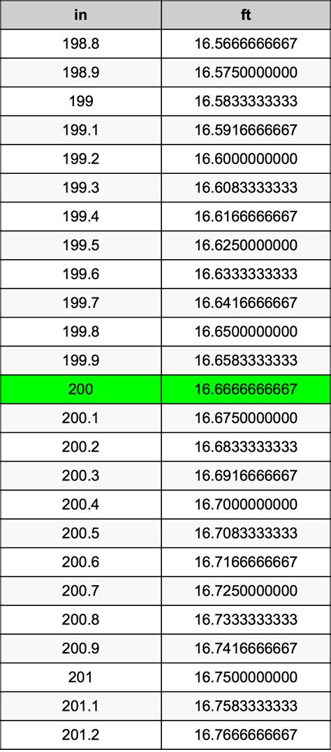 How Many Feet Are In 200 Inches