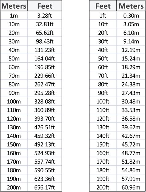 How Many Feet Are In 9 Meters