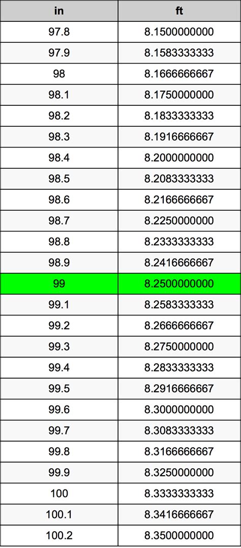 How Many Feet Are In 99 Inches
