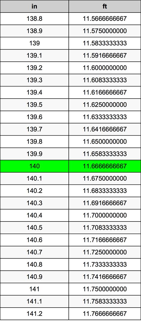 How Many Feet In 140 Inches