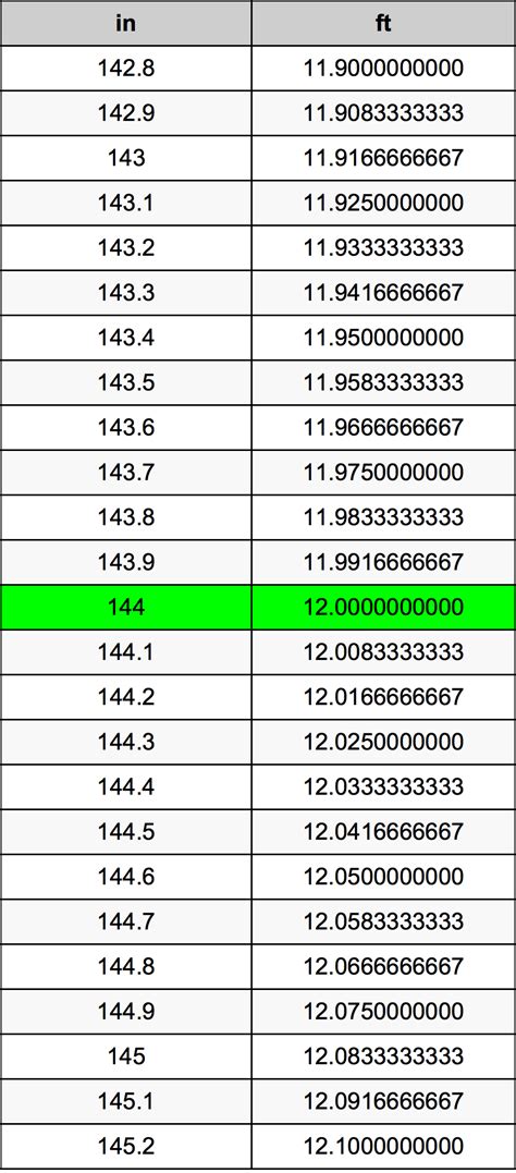 How Many Feet In 144 Inches