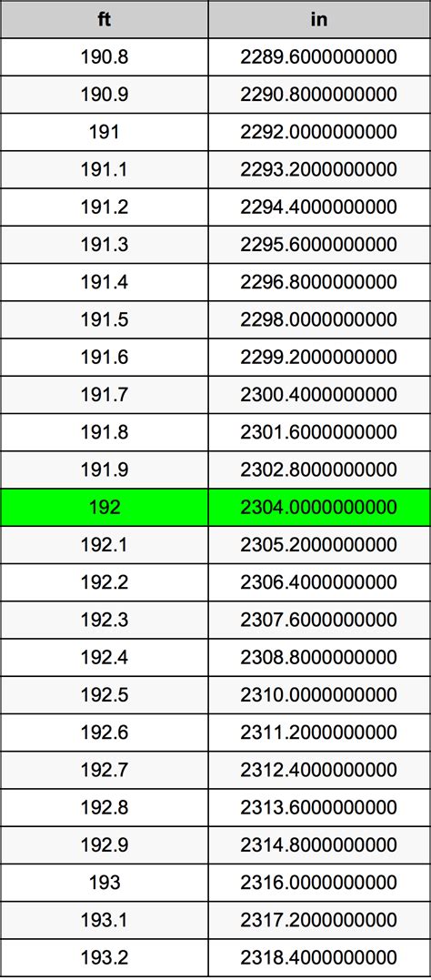 How Many Feet In 192 Inches