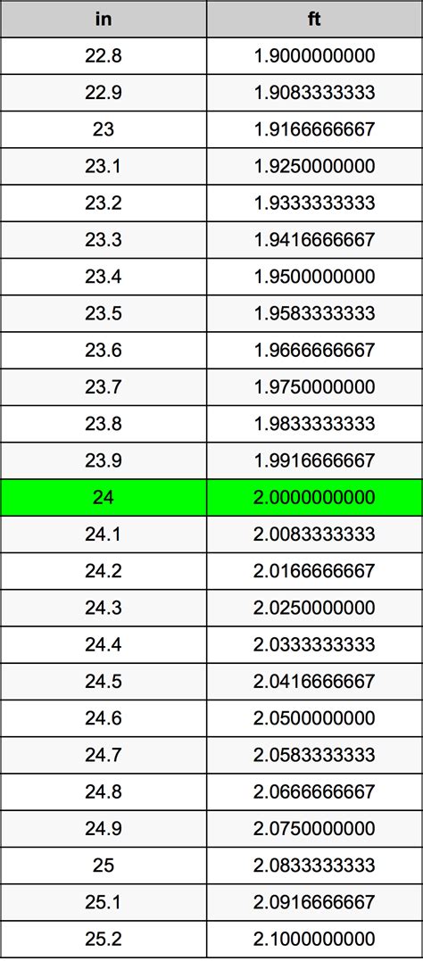 How Many Feet In 24 Inches