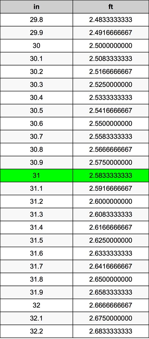 How Many Feet In 31 Inches