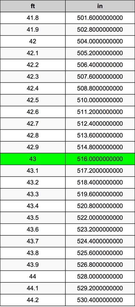 How Many Feet In 43 Inches