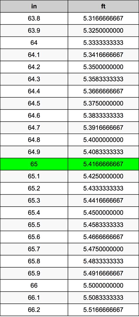 How Many Feet In 65 Inches