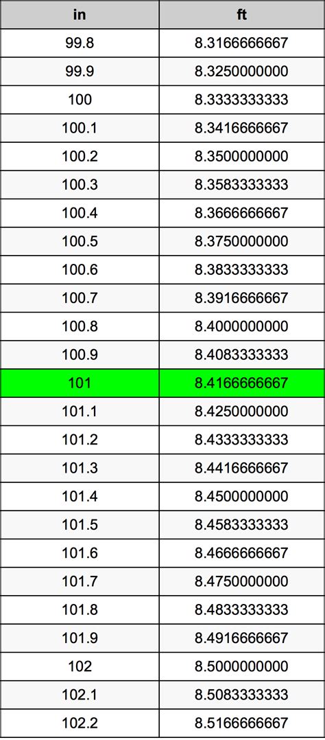 How Many Feet Is 101 Inches