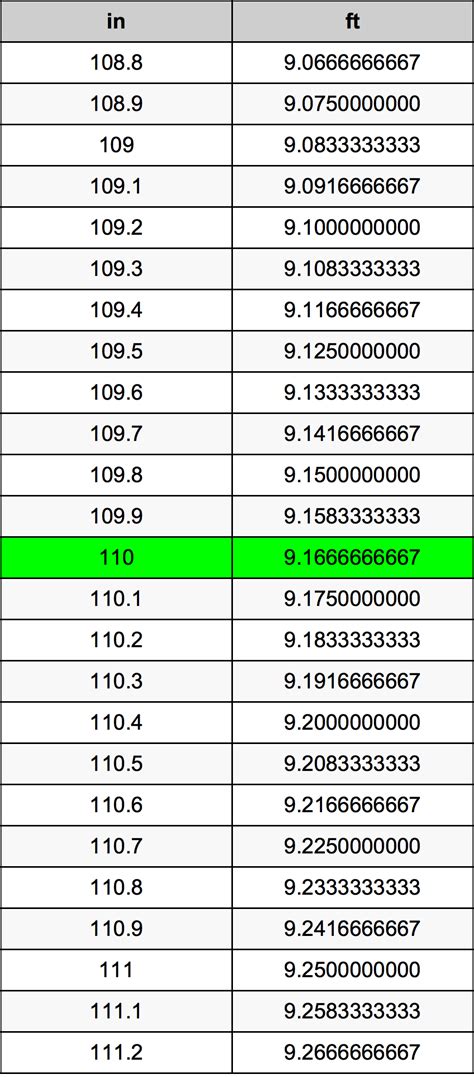 How Many Feet Is 110 Inches