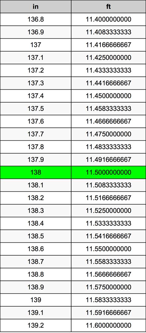 How Many Feet Is 138 Inches