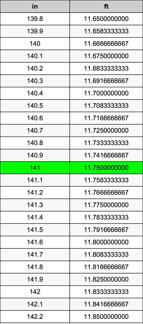 How Many Feet Is 141 Inches