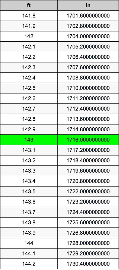 How Many Feet Is 143 Inches
