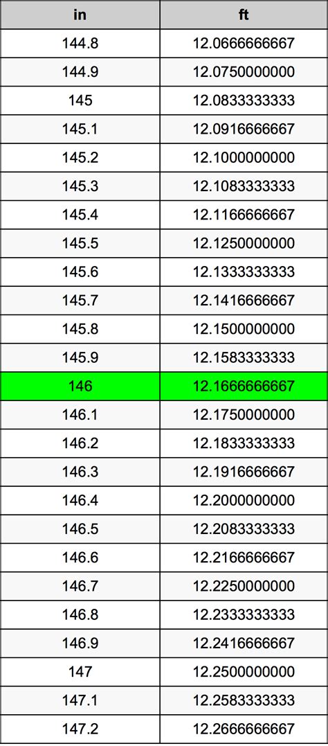 How Many Feet Is 146 Inches