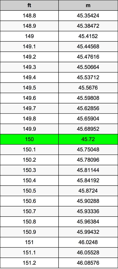 How Many Feet Is 150 Meters