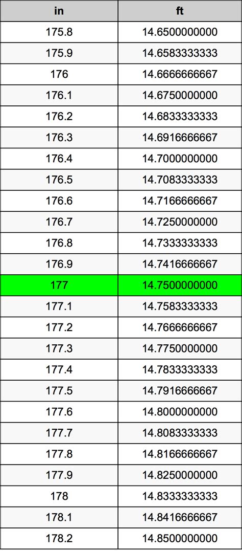 How Many Feet Is 177 Inches