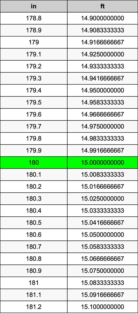 How Many Feet Is 180 Inches