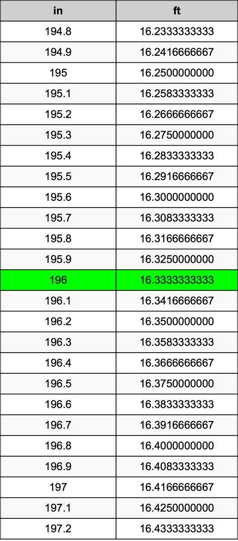 How Many Feet Is 196 Inches