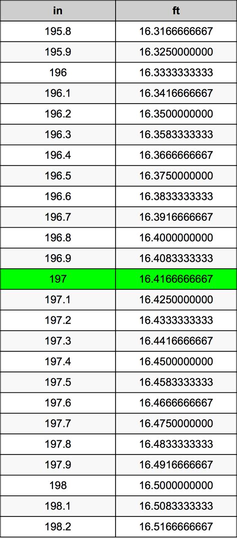 How Many Feet Is 197 Inches