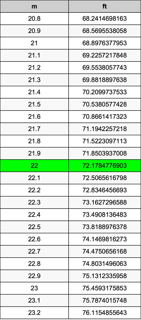 How Many Feet Is 22 Meters