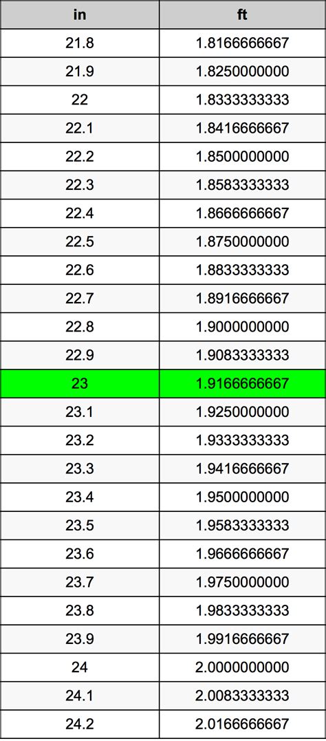 How Many Feet Is 23 Inches