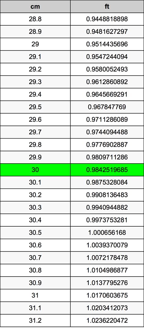 How Many Feet Is 30 Cm