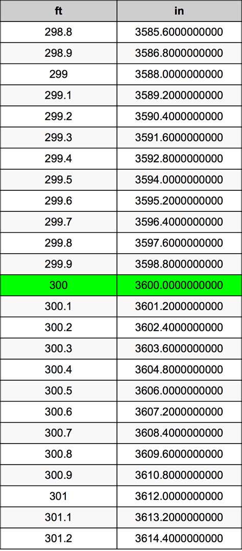 How Many Feet Is 300 Inches
