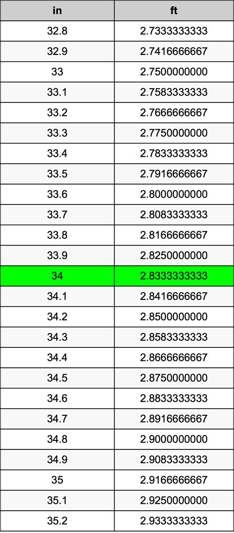 How Many Feet Is 34 Inches