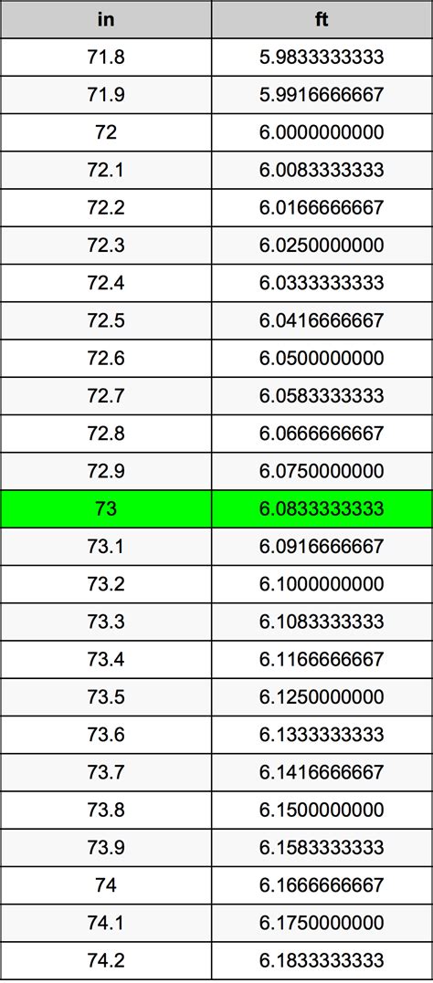 How Many Feet Is 73 Inches