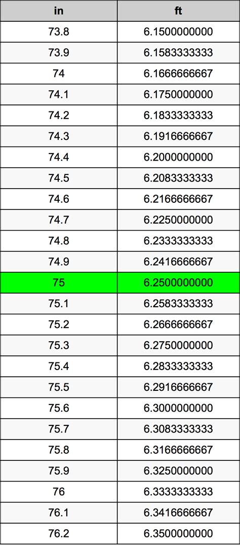 How Many Feet Is 75 In
