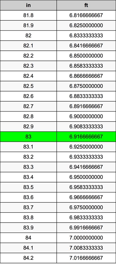 How Many Feet Is 83 Inches