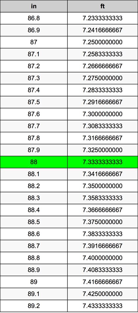 How Many Feet Is 88 Inches