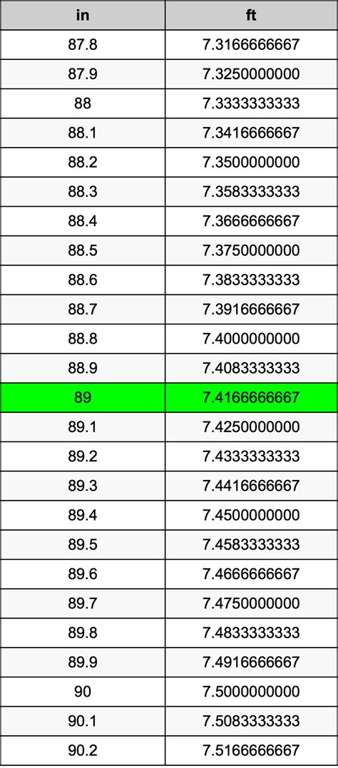 How Many Feet Is 89 Inches