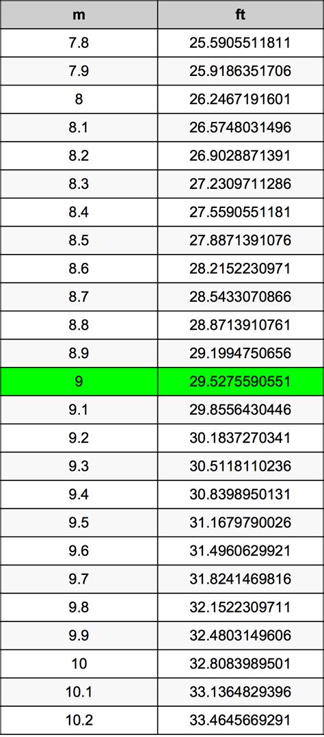 How Many Feet Is 9 M