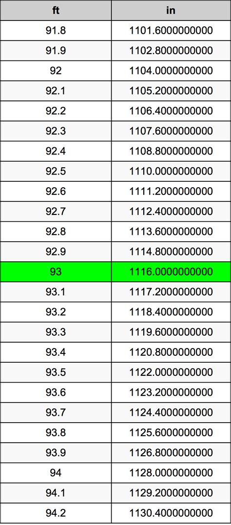 How Many Feet Is 93 Inches