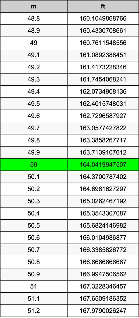 How Many Ft In 50 Meters