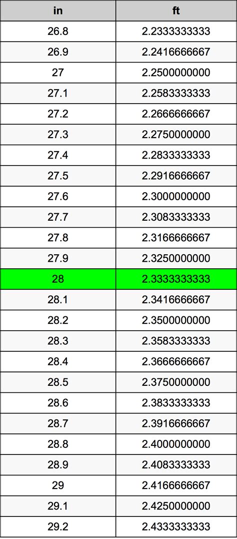 How Many Ft Is 28 Inches