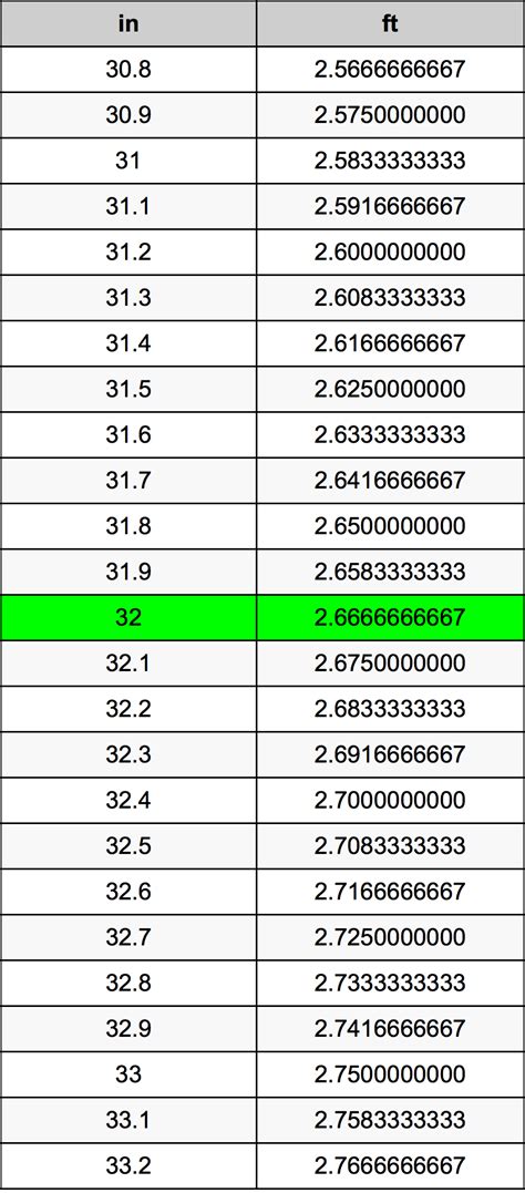 How Many Ft Is 32 Inches