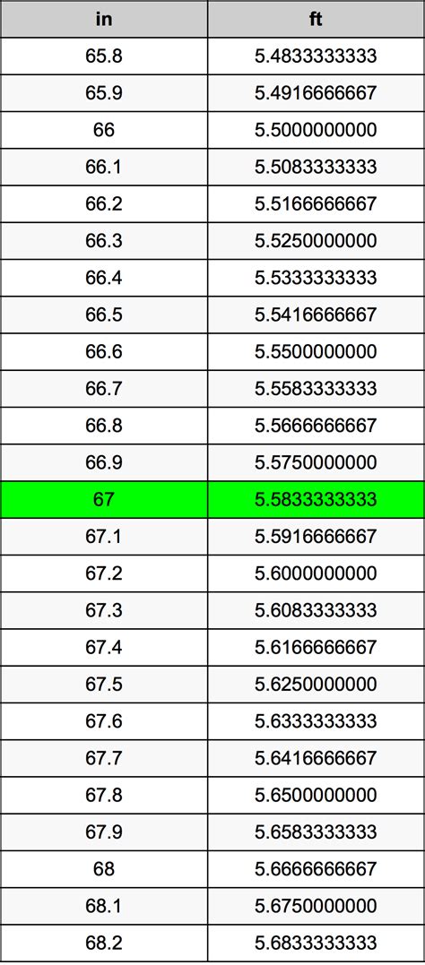 How Many Ft Is 67 Inches