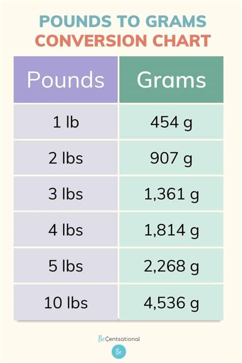 How Many Grams In 2.5 Pounds