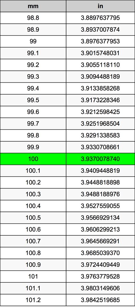 How Many Inches Are 100 Mm