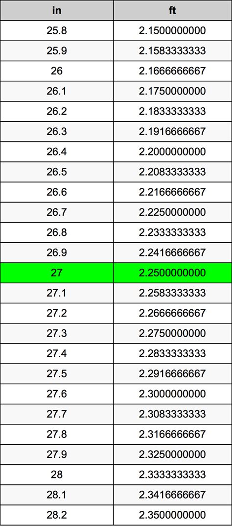 How Many Inches Are In 27 Feet