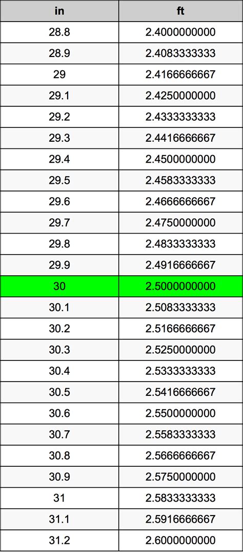 How Many Inches In 30 Ft