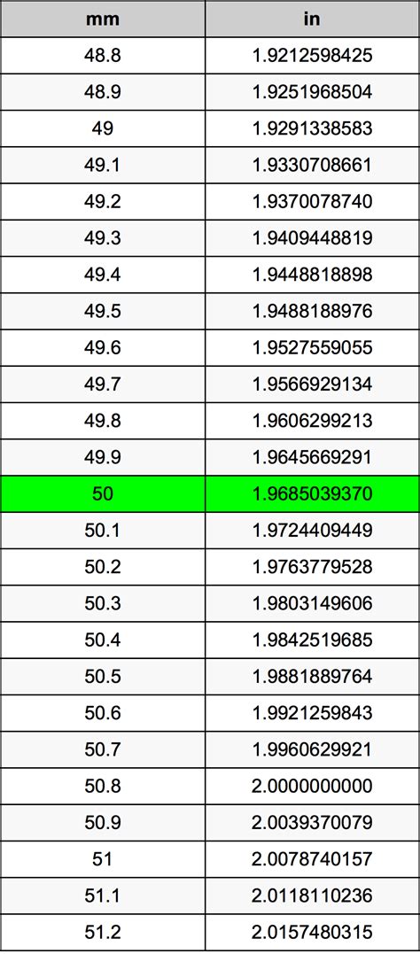 How Many Inches In 50 Mm